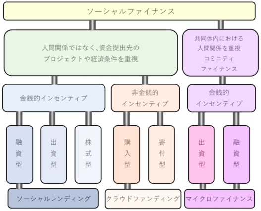 妹尾氏によるソーシャルファイナンスの解説図 (P22、図1-1 様々な｢ソーシャルファイナンス｣の類型を元に作成)